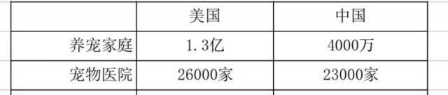 供大于求的中國寵物醫(yī)療市場，個(gè)體寵物醫(yī)院如何自救？