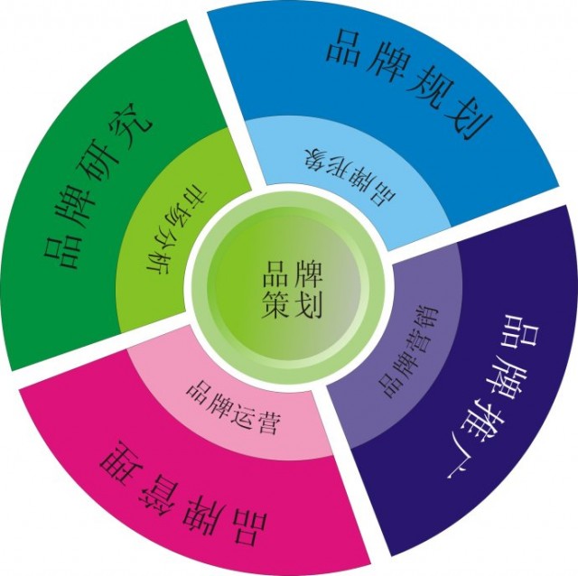 深圳品牌策劃公司告訴你成功的ci和品牌策劃有什么具體作用？