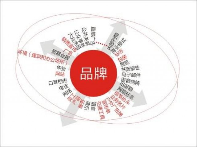 企業(yè)怎樣進(jìn)行有效的品牌傳播？深圳品牌策劃