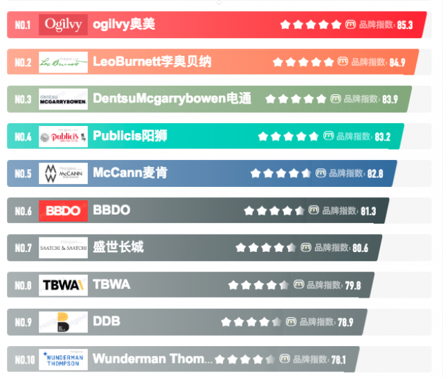 [十大品牌榜]深圳品牌策劃公司排名排行榜清單-有哪些公司哪家強(qiáng)？